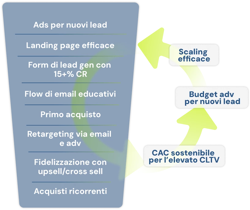 Funnel ecommerce integrato per crescita, CAC sostenibile e CLTV